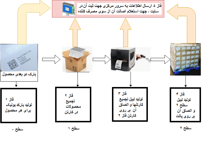 لیبل اصالت کالا